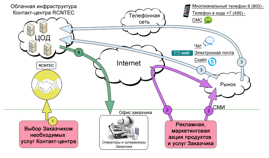 Инфинити контакт центр